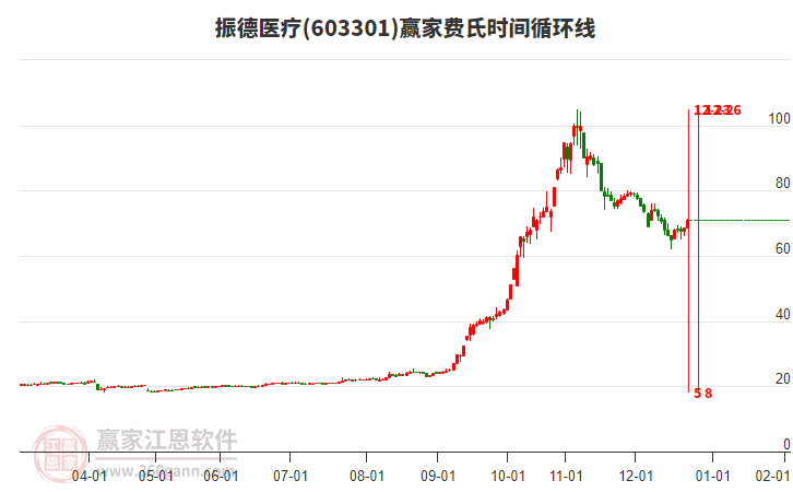 603301振德醫(yī)療費(fèi)氏時間循環(huán)線工具