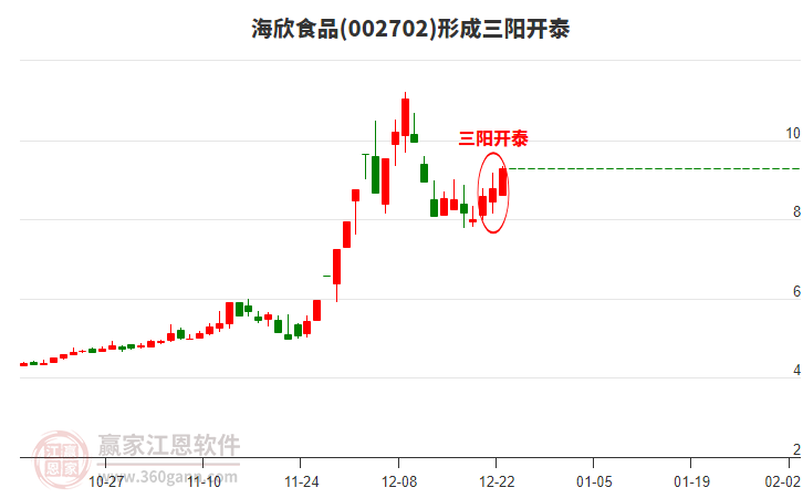 海欣食品(002702)形成頂部三陽開泰形態(tài)