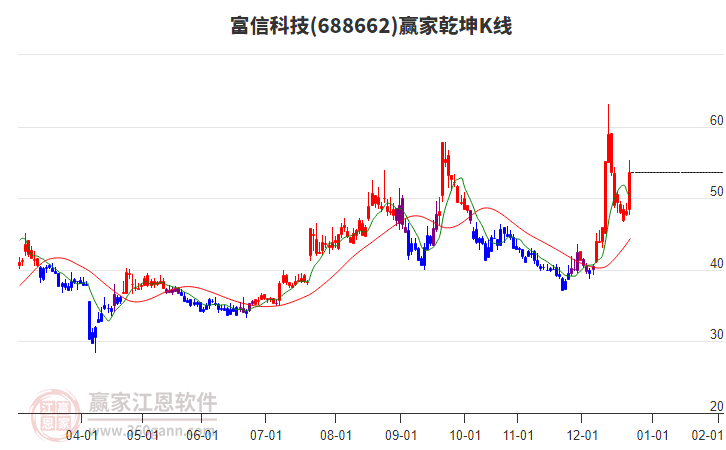 688662富信科技贏家乾坤K線工具