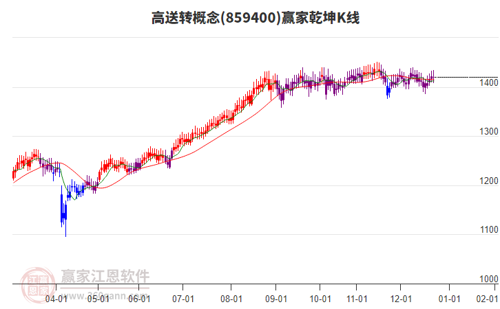 859400高送轉(zhuǎn)贏家乾坤K線工具 859400高送轉(zhuǎn)贏家乾坤K線工具