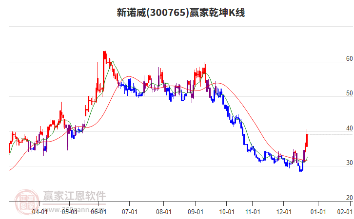 300765新諾威贏家乾坤K線工具 300765新諾威贏家乾坤K線工具