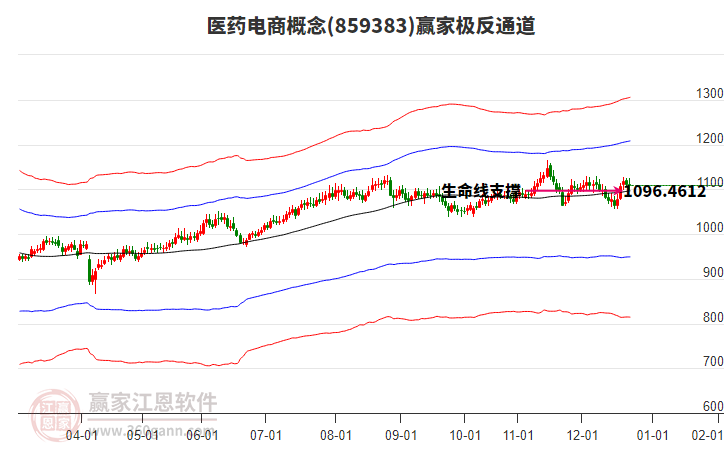 859383醫(yī)藥電商贏家極反通道工具 859383醫(yī)藥電商贏家極反通道工具