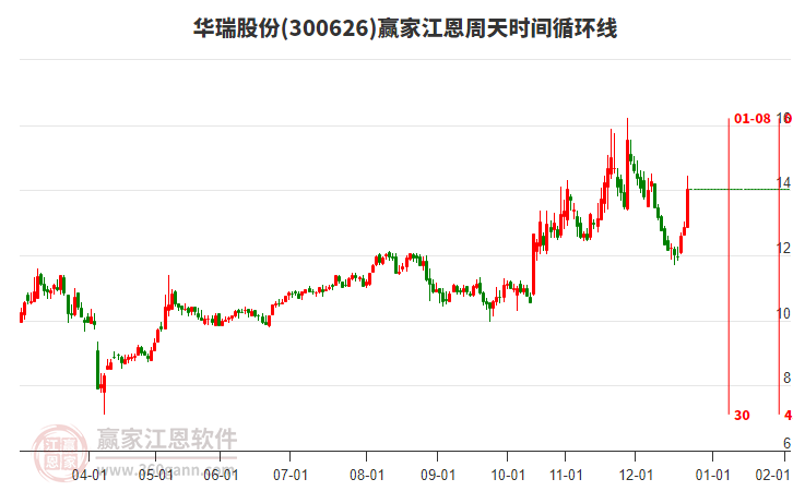 300626華瑞股份江恩周天時間循環(huán)線工具 300626華瑞股份江恩周天時間循環(huán)線工具