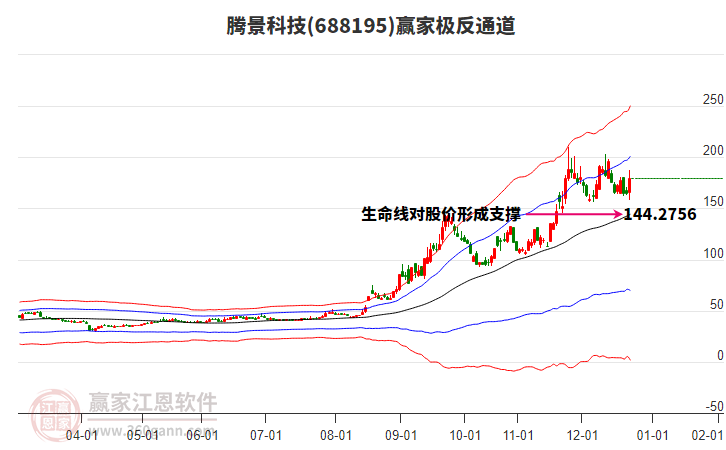 688195騰景科技贏家極反通道工具