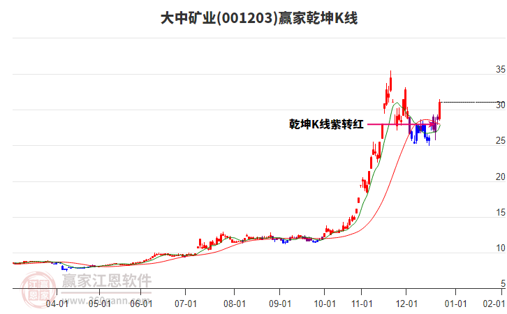 001203大中礦業(yè)贏家乾坤K線工具