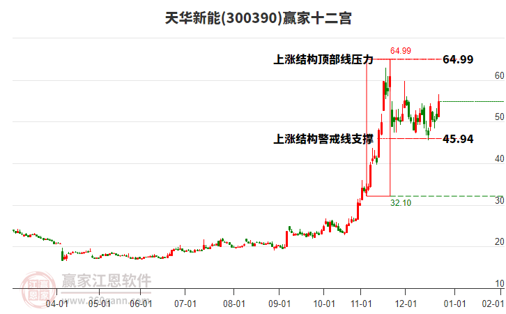 300390天華新能贏家十二宮工具 300390天華新能贏家十二宮工具