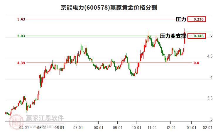 600578京能電力黃金價(jià)格分割工具 600578京能電力黃金價(jià)格分割工具