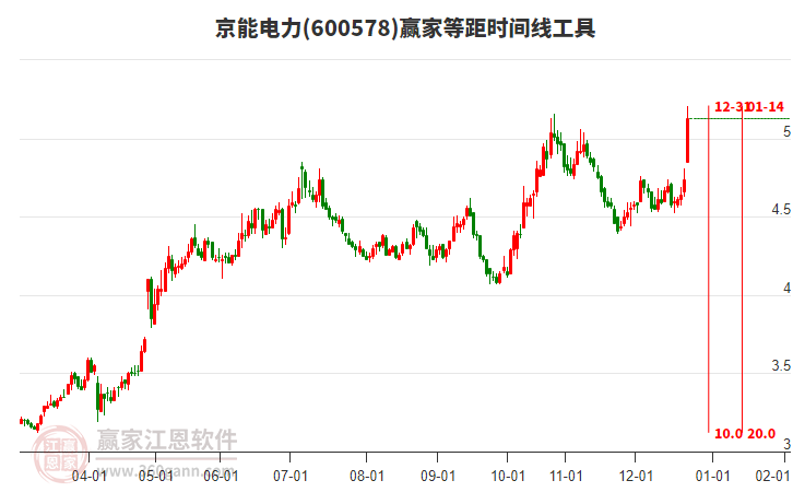600578京能電力等距時(shí)間周期線工具 600578京能電力等距時(shí)間周期線工具