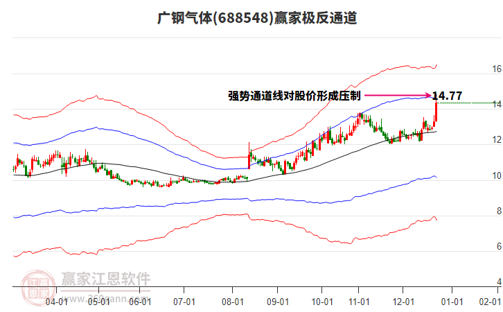 688548廣鋼氣體贏家極反通道工具