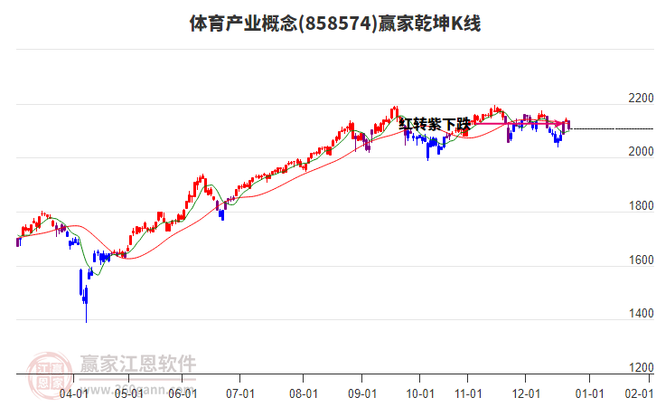 858574體育產(chǎn)業(yè)贏家乾坤K線工具
