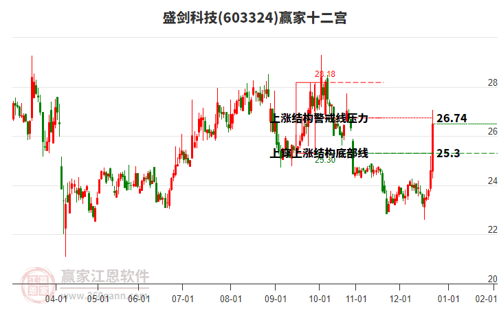 603324盛劍科技贏家十二宮工具 603324盛劍科技贏家十二宮工具