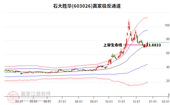 603026石大勝華贏家極反通道工具 603026石大勝華贏家極反通道工具