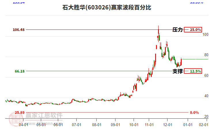 603026石大勝華波段百分比工具 603026石大勝華波段百分比工具