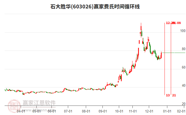 603026石大勝華費(fèi)氏時間循環(huán)線工具 603026石大勝華費(fèi)氏時間循環(huán)線工具