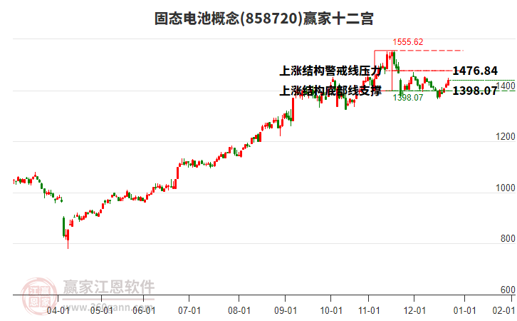 858720固態(tài)電池贏家十二宮工具