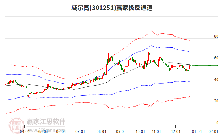 301251威爾高贏家極反通道工具