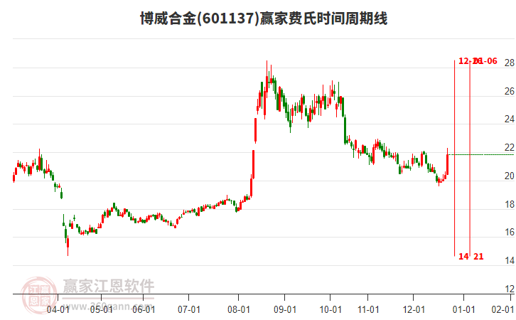 601137博威合金費氏時間周期線工具 601137博威合金費氏時間周期線工具