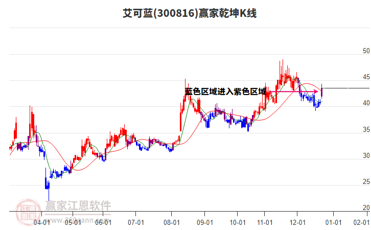 300816艾可藍(lán)贏家乾坤K線工具 300816艾可藍(lán)贏家乾坤K線工具