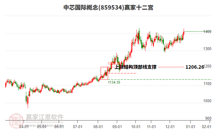 859534中芯國(guó)際贏家十二宮工具