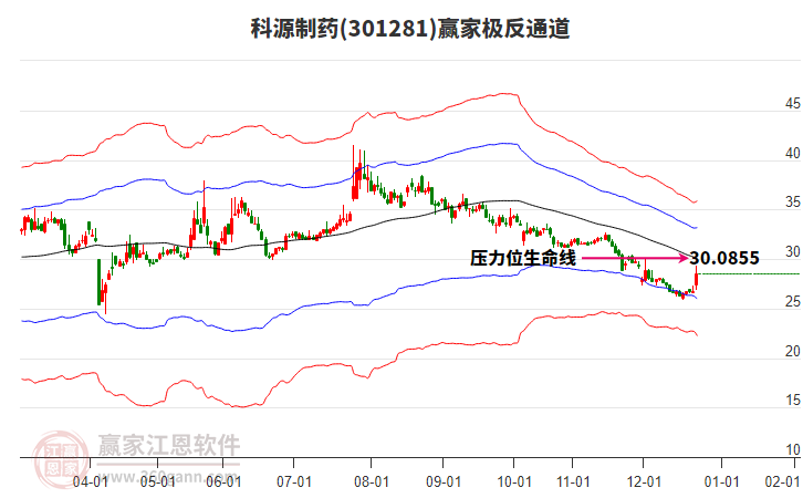 301281科源制藥贏家極反通道工具 301281科源制藥贏家極反通道工具