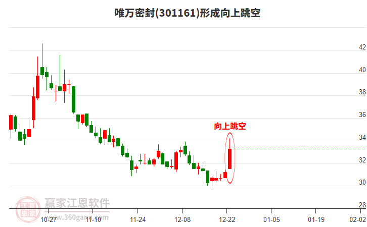 唯萬密封形成向上跳空形態(tài)