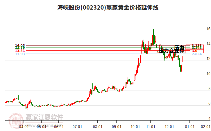 002320海峽股份黃金價格延伸線工具