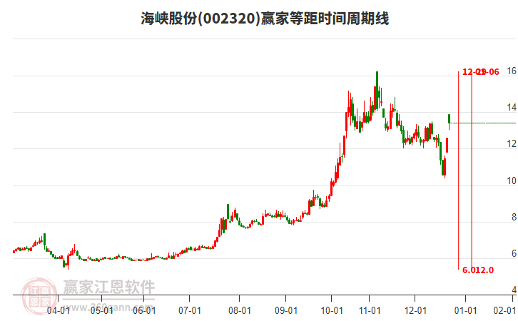 002320海峽股份等距時間周期線工具