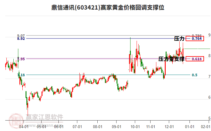 603421鼎信通訊黃金價格回調(diào)支撐位工具