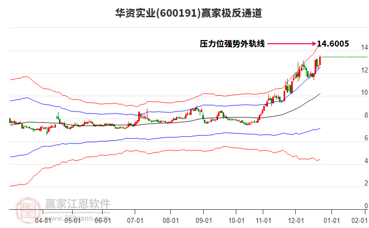 600191華資實業(yè)贏家極反通道工具
