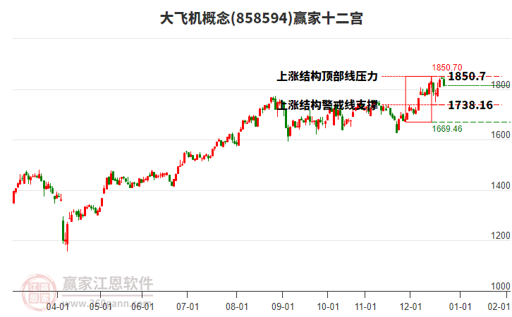 858594大飛機贏家十二宮工具