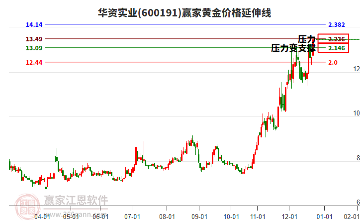 600191華資實業(yè)黃金價格延伸線工具