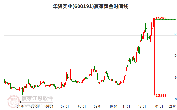 600191華資實業(yè)黃金時間周期線工具