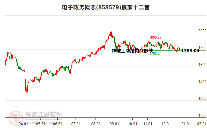 858579電子政務(wù)贏家十二宮工具