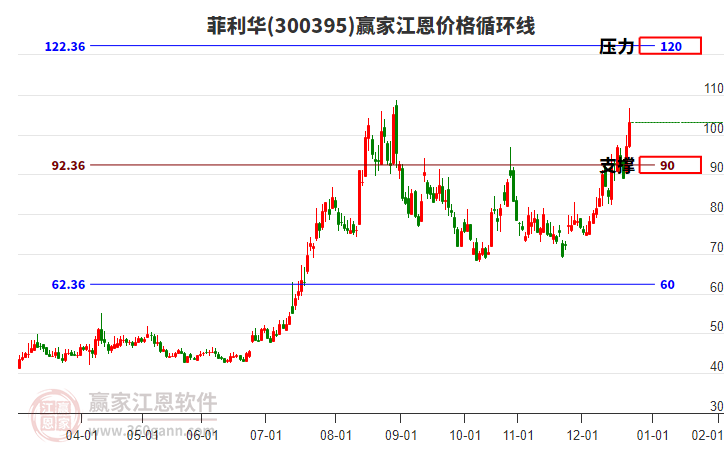 300395菲利華江恩價(jià)格循環(huán)線工具