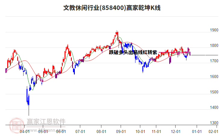 858400文教休閑贏家乾坤K線工具