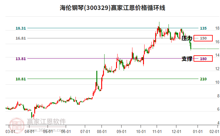 300329海倫鋼琴江恩價(jià)格循環(huán)線工具