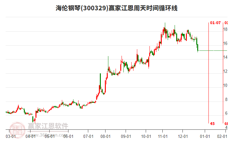 300329海倫鋼琴江恩周天時(shí)間循環(huán)線工具