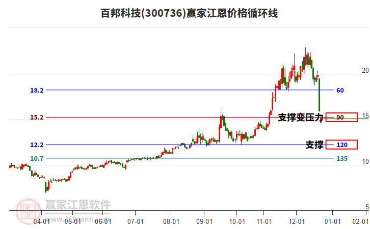 300736百邦科技江恩價(jià)格循環(huán)線工具 300736百邦科技江恩價(jià)格循環(huán)線工具