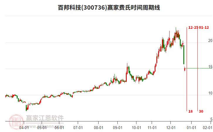 300736百邦科技費(fèi)氏時(shí)間周期線工具 300736百邦科技費(fèi)氏時(shí)間周期線工具