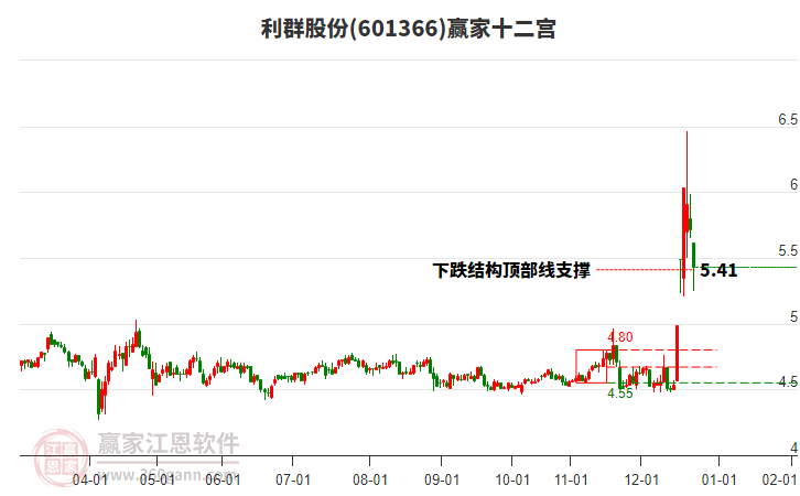 601366利群股份贏(yíng)家十二宮工具 601366利群股份贏(yíng)家十二宮工具