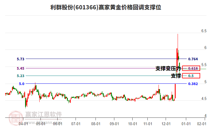 601366利群股份黃金價(jià)格回調(diào)支撐位工具 601366利群股份黃金價(jià)格回調(diào)支撐位工具