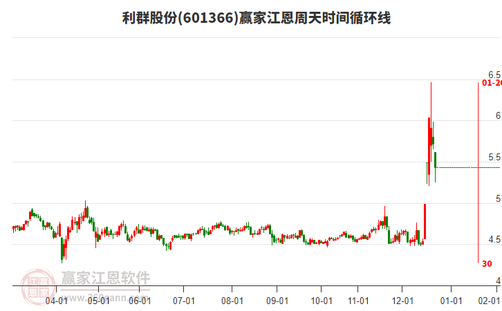 601366利群股份江恩周天時(shí)間循環(huán)線(xiàn)工具 601366利群股份江恩周天時(shí)間循環(huán)線(xiàn)工具