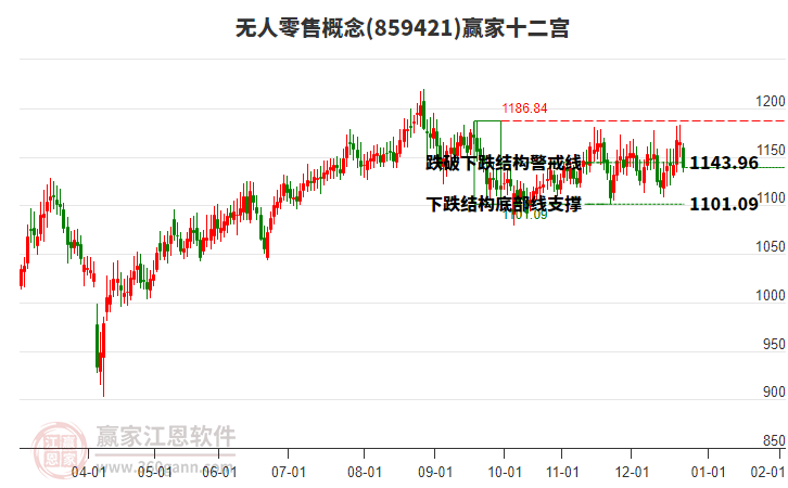 859421無人零售贏家十二宮工具
