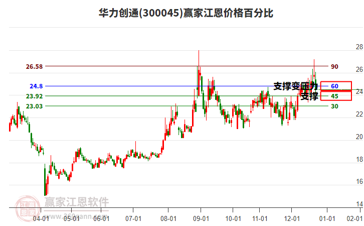 300045華力創(chuàng)通江恩價(jià)格百分比工具