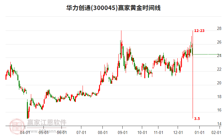 300045華力創(chuàng)通黃金時(shí)間周期線工具