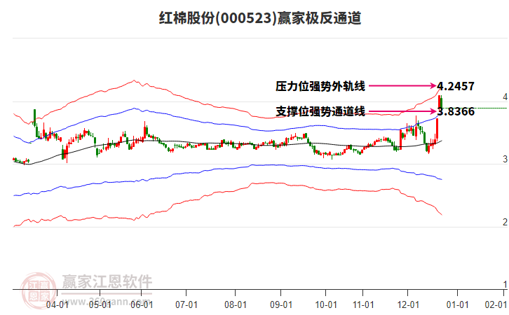000523紅棉股份贏家極反通道工具