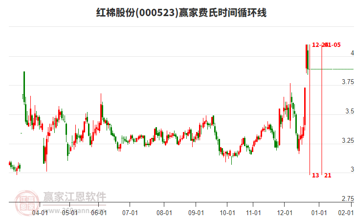 000523紅棉股份費(fèi)氏時(shí)間循環(huán)線工具