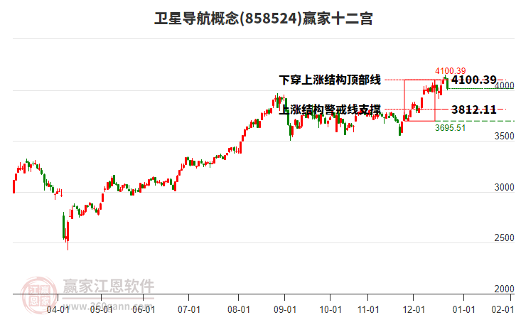 858524衛(wèi)星導航贏家十二宮工具