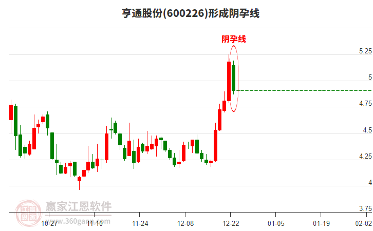 亨通股份600226形成陰孕線形態(tài)