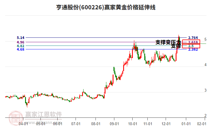 600226亨通股份黃金價(jià)格延伸線工具